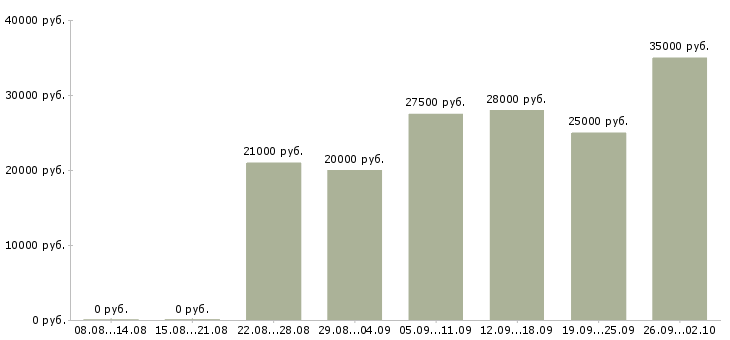 Вакансии менеджер в интернете в Волжском - Медиана зарплат менеджер в интернете в Волжском за 2 месяца