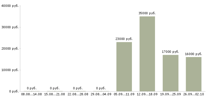 Вакансии менеджер в отдел продаж Орехово-зуево - Медиана зарплат менеджер в отдел продаж Орехово-зуево за 2 месяца