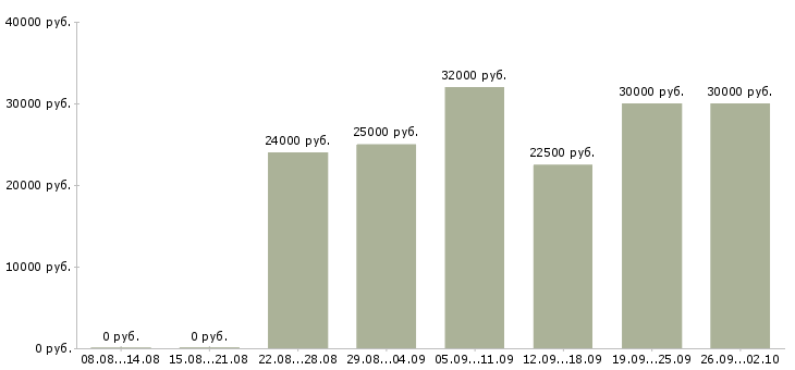 Вакансии менеджер интернет магазина в Смоленске - Медиана зарплат менеджер интернет магазина в Смоленске за 2 месяца