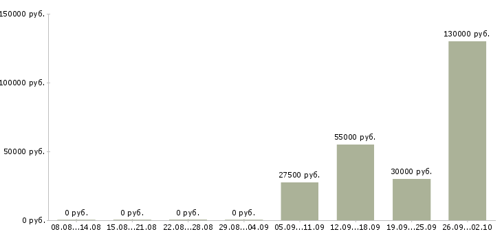 Вакансии менеджер на автомобиле в Оренбурге - Медиана зарплат менеджер на автомобиле в Оренбурге за 2 месяца