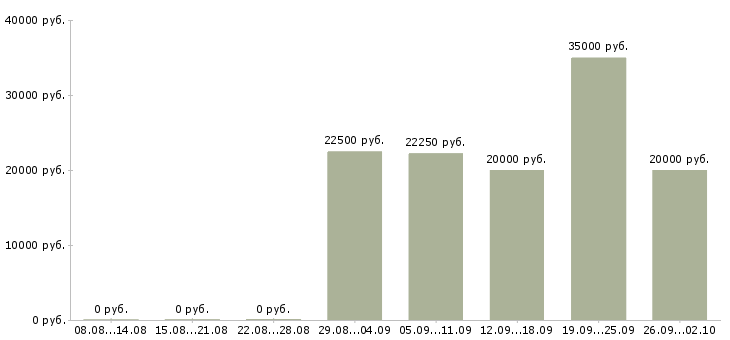 Вакансии менеджер направления Удмуртия - Медиана зарплат менеджер направления Удмуртия за 2 месяца