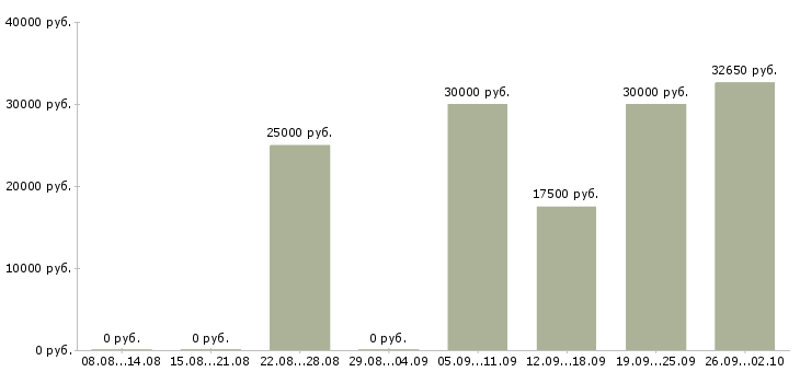 Вакансии менеджер оптовых продаж в Уфе - Медиана зарплат менеджер оптовых продаж в Уфе за 2 месяца