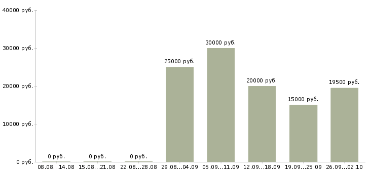 Вакансии менеджер по качеству в Пензе - Медиана зарплат менеджер по качеству в Пензе за 2 месяца