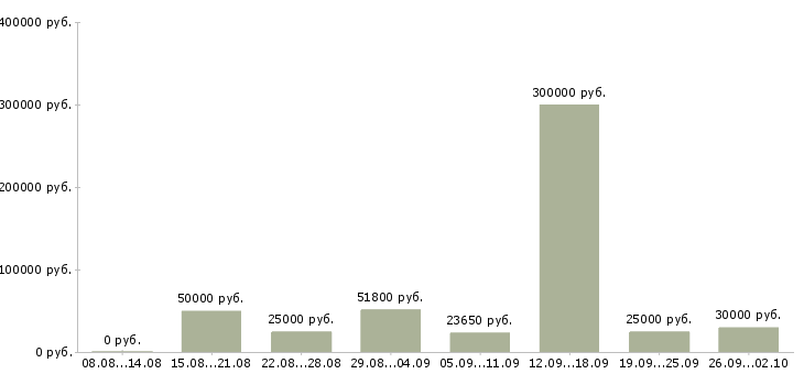 Вакансии менеджер по персоналу с обучением Ростов-на-дону - Медиана зарплат менеджер по персоналу с обучением Ростов-на-дону за 2 месяца