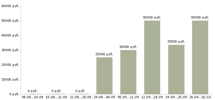 Вакансии менеджер по продажам автозапчастей Санкт-петербург - Медиана зарплат менеджер по продажам автозапчастей Санкт-петербург за 2 месяца