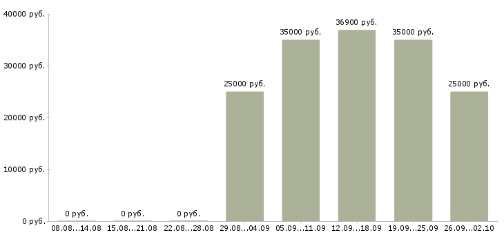 Вакансии менеджер по продажам техники в Владимире - Медиана зарплат менеджер по продажам техники в Владимире за 2 месяца
