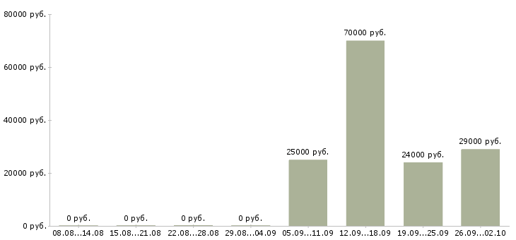 Вакансии менеджер по продажам центр в Иваново - Медиана зарплат менеджер по продажам центр в Иваново за 2 месяца