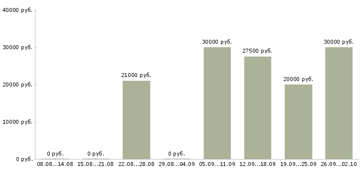 Вакансии менеджер по развитию в Дзержинске - Медиана зарплат менеджер по развитию в Дзержинске за 2 месяца