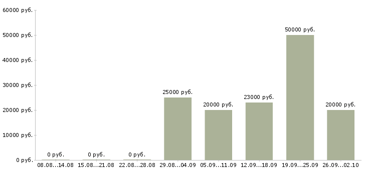 Вакансии менеджер подбора в Белгороде - Медиана зарплат менеджер подбора в Белгороде за 2 месяца