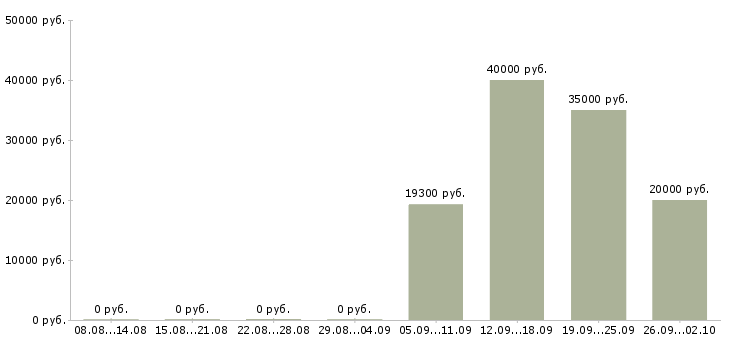 Вакансии менеджер продаж оборудования Удмуртия - Медиана зарплат менеджер продаж оборудования Удмуртия за 2 месяца