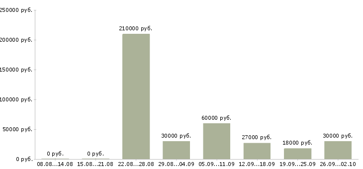 Вакансии менеджер рекламы в Владимире - Медиана зарплат менеджер рекламы в Владимире за 2 месяца