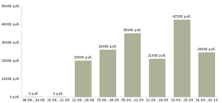 Вакансии менеджер удаленной работы в Оренбурге - Медиана зарплат менеджер удаленной работы в Оренбурге за 2 месяца