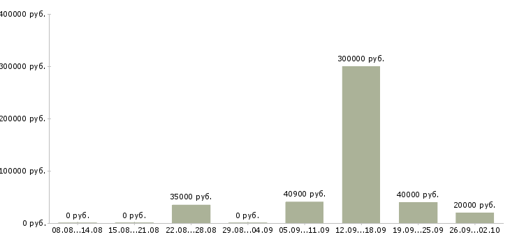 Вакансии менеджер управления персоналом в Челябинске - Медиана зарплат менеджер управления персоналом в Челябинске за 2 месяца