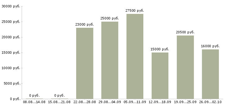 Вакансии менеджеры для удаленной работы в Архангельске - Медиана зарплат менеджеры для удаленной работы в Архангельске за 2 месяца