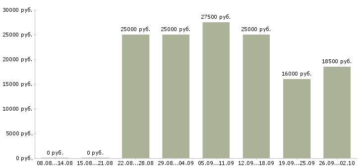 Вакансии менеджеры на удаленную работу в Астрахани - Медиана зарплат менеджеры на удаленную работу в Астрахани за 2 месяца