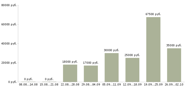 Вакансии менеджеры по рекламе в Хабаровске - Медиана зарплат менеджеры по рекламе в Хабаровске за 2 месяца