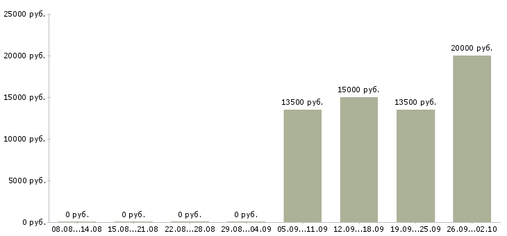 Вакансии молодые сотрудники Чувашия - Медиана зарплат молодые сотрудники Чувашия за 2 месяца