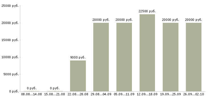 Вакансии на дому для всех в Иваново - Медиана зарплат на дому для всех в Иваново за 2 месяца