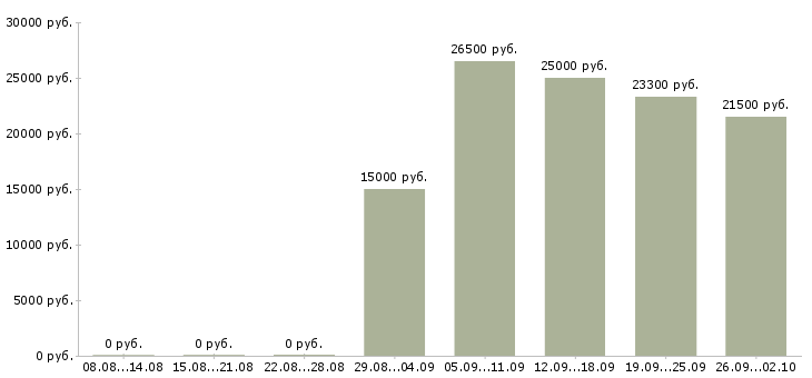 Вакансии неполный рабочий день в Перми - Медиана зарплат неполный рабочий день в Перми за 2 месяца
