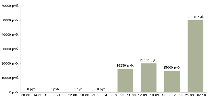 Вакансии ночью Удмуртия - Медиана зарплат ночью Удмуртия за 2 месяца
