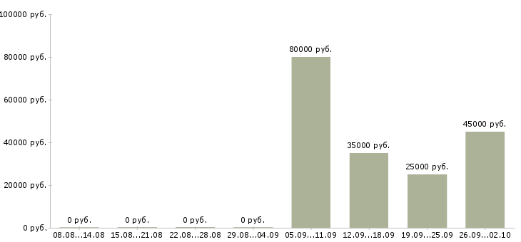 Вакансии обучение бизнесу в Тамбове - Медиана зарплат обучение бизнесу в Тамбове за 2 месяца