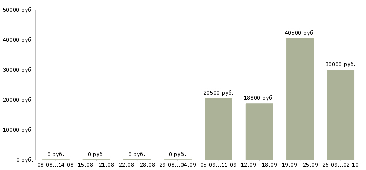 Вакансии оператор 1 с в Белгороде - Медиана зарплат оператор 1 с в Белгороде за 2 месяца