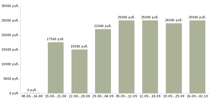 Вакансии оператор пк с обучением в Новосибирске - Медиана зарплат оператор пк с обучением в Новосибирске за 2 месяца