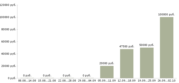 Вакансии отделочные работы в Самаре - Медиана зарплат отделочные работы в Самаре за 2 месяца