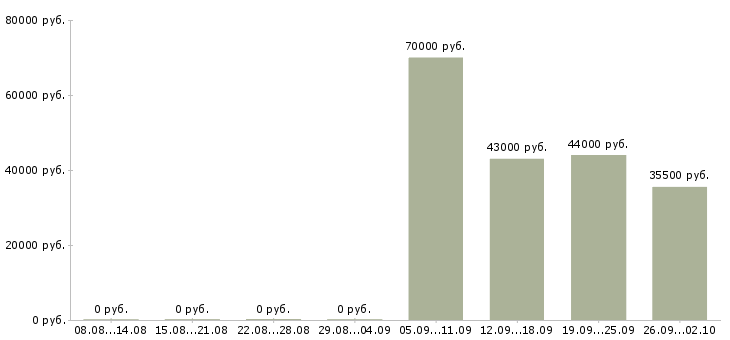 Вакансии охранник в день в Одинцово - Медиана зарплат охранник в день в Одинцово за 2 месяца