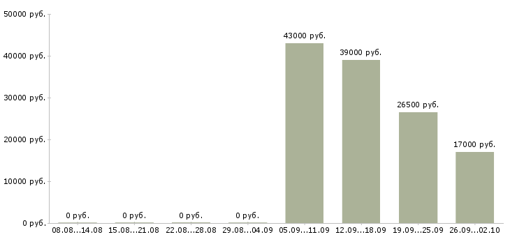Вакансии охранник день в Одинцово - Медиана зарплат охранник день в Одинцово за 2 месяца