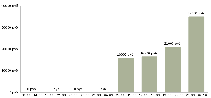Вакансии пекарь Татарстан - Медиана зарплат пекарь Татарстан за 2 месяца
