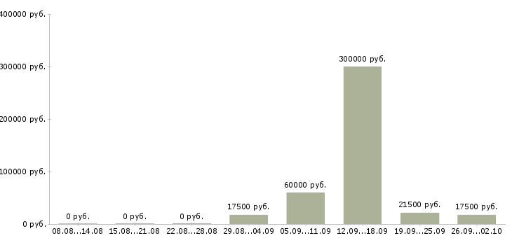 Вакансии персонал Симферополь - Медиана зарплат персонал Симферополь за 2 месяца