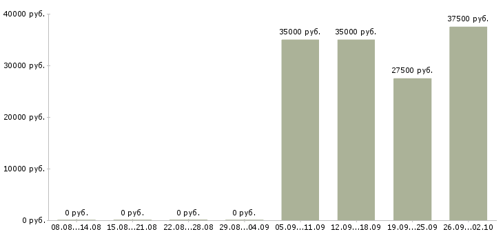Вакансии персонал на производство Ростов-на-дону - Медиана зарплат персонал на производство Ростов-на-дону за 2 месяца