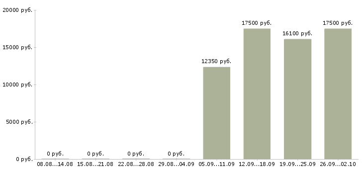 Вакансии продавец выкладки товаров Чувашия - Медиана зарплат продавец выкладки товаров Чувашия за 2 месяца