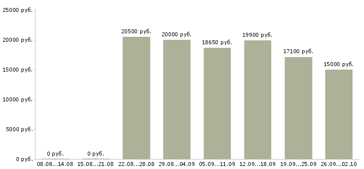 Вакансии продавец выкладки товаров в Ставрополе - Медиана зарплат продавец выкладки товаров в Ставрополе за 2 месяца
