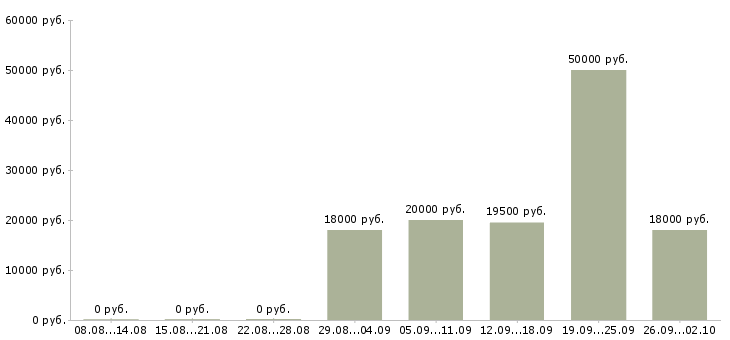 Вакансии продавец консультант 2 2 в Ижевске - Медиана зарплат продавец консультант 2 2 в Ижевске за 2 месяца