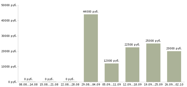 Вакансии продавец консультант в магазин в Волгограде - Медиана зарплат продавец консультант в магазин в Волгограде за 2 месяца
