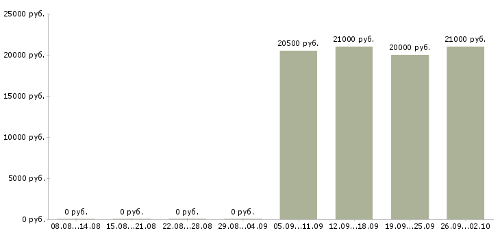 Вакансии продавец на выкладку в Новокузнецке - Медиана зарплат продавец на выкладку в Новокузнецке за 2 месяца