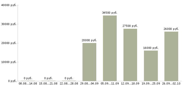 Вакансии продавец на график 2 2 в Владивостоке - Медиана зарплат продавец на график 2 2 в Владивостоке за 2 месяца