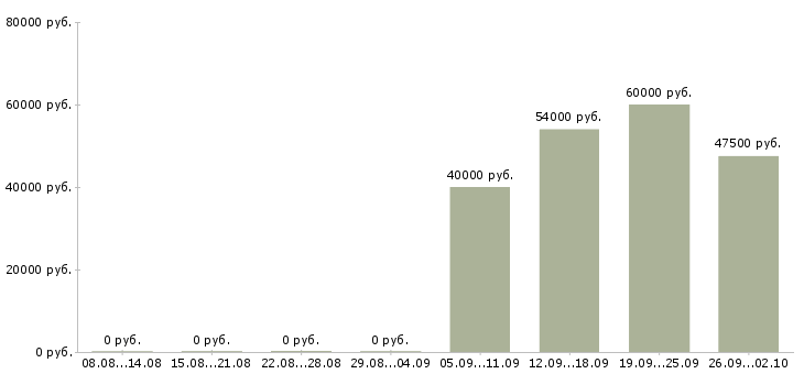 Вакансии производственные рабочие в Архангельске - Медиана зарплат производственные рабочие в Архангельске за 2 месяца
