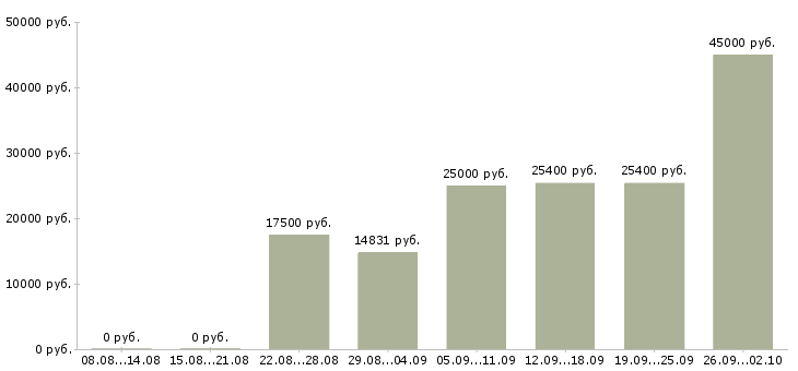 Вакансии работай дома Орехово-зуево - Медиана зарплат работай дома Орехово-зуево за 2 месяца