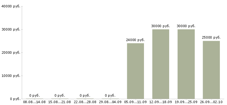 Вакансии рабочие в цех в Уфе - Медиана зарплат рабочие в цех в Уфе за 2 месяца
