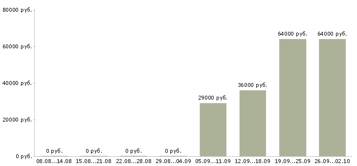 Вакансии рабочий в производство в Астрахани - Медиана зарплат рабочий в производство в Астрахани за 2 месяца