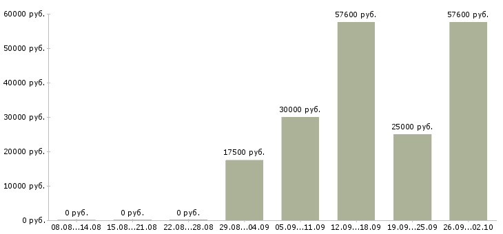 Вакансии рабочий по дому в Твери - Медиана зарплат рабочий по дому в Твери за 2 месяца