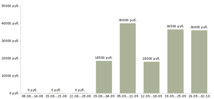Вакансии рабочий сотрудник в Магнитогорске - Медиана зарплат рабочий сотрудник в Магнитогорске за 2 месяца