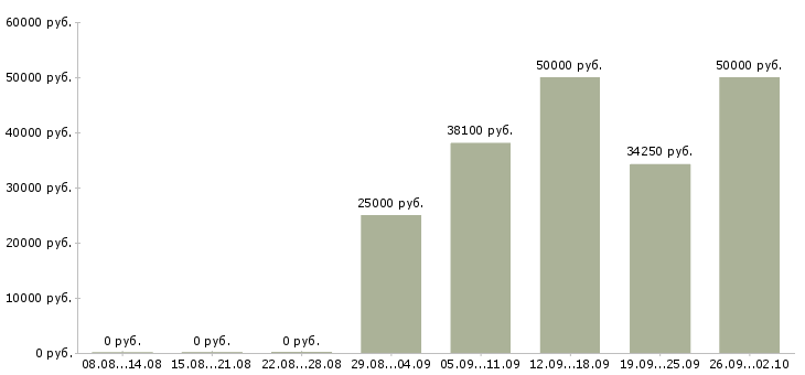 Вакансии рабочий строитель Санкт-петербург - Медиана зарплат рабочий строитель Санкт-петербург за 2 месяца