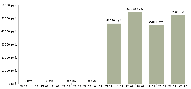 Вакансии разнорабочие на вахту в Оренбурге - Медиана зарплат разнорабочие на вахту в Оренбурге за 2 месяца