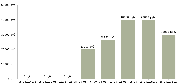 Вакансии разработчик в Твери - Медиана зарплат разработчик в Твери за 2 месяца