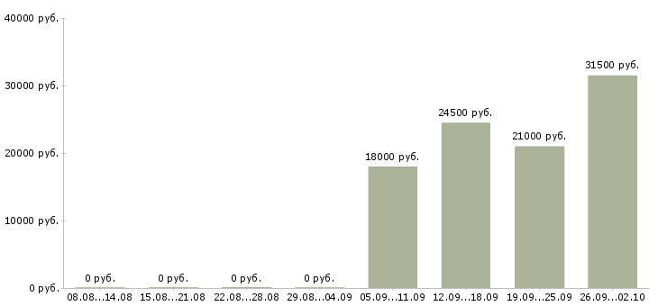 Вакансии руководитель в отдел продаж Колпино - Медиана зарплат руководитель в отдел продаж Колпино за 2 месяца