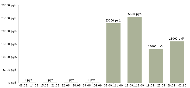 Вакансии руководитель в отдел продаж в Обнинске - Медиана зарплат руководитель в отдел продаж в Обнинске за 2 месяца